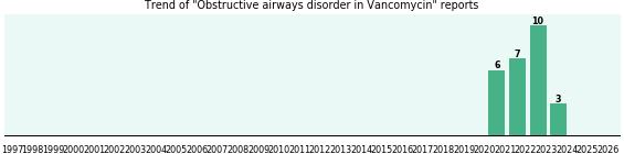 Could Vancomycin cause Obstructive airways disorder? Could Vancomycin cause Obstructive airways disorder?